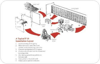 A typical PROTILE® P10 installation layout